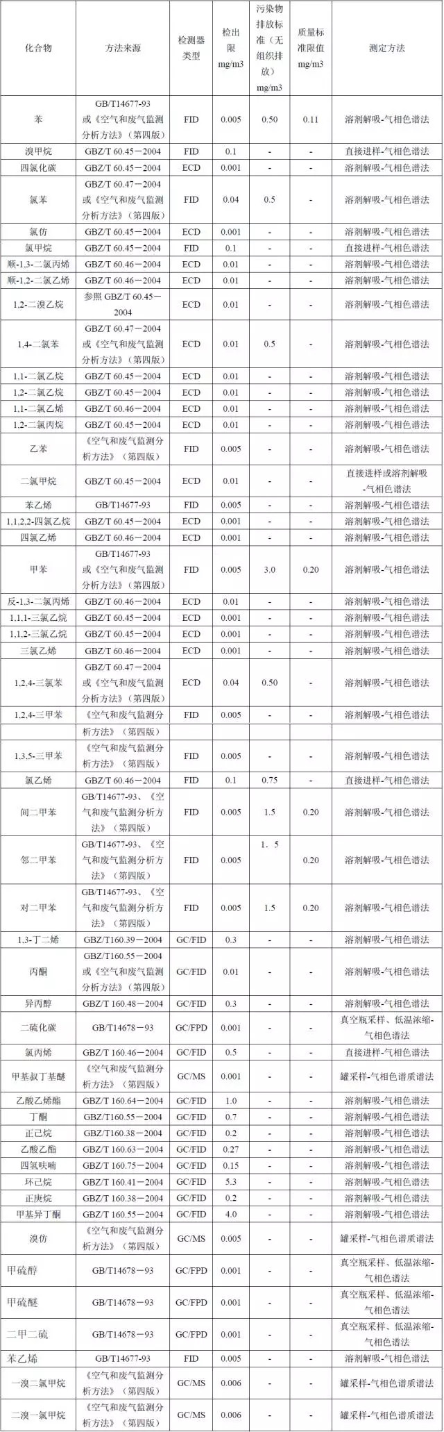 【干貨】國(guó)內(nèi)外大氣VOCs監(jiān)測(cè)分析方法大盤(pán)點(diǎn)