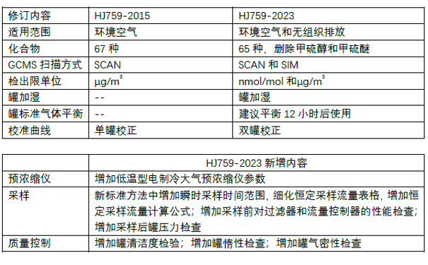 新標(biāo)準(zhǔn)的主要修訂內(nèi)容