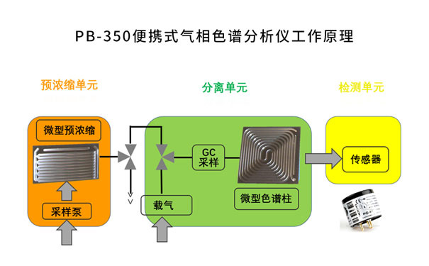 PB-350便攜式氣相色譜分析儀工作原理簡(jiǎn)介